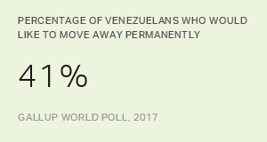 Four in 10 Venezuelans Would Leave Venezuela Behind