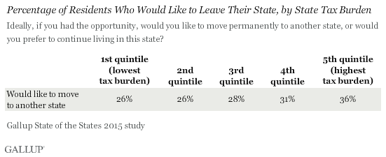 Percentage of Residents Who Would Like to Leave Their State, by State Tax Burden, 2015
