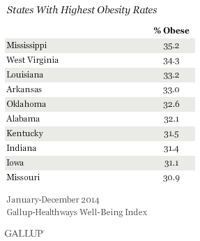 States with Highest Obesity Rates