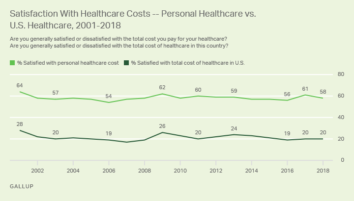 Line graph. Americans’ ratings of the cost of their personal and national healthcare from 2001 through 2018.