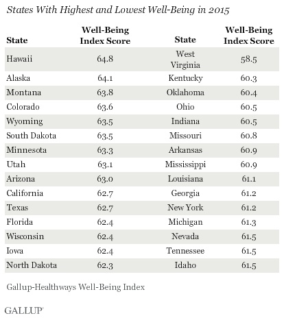 States With Highest and Lowest Well-Being in 2015