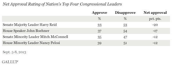 Net Approval Rating of Nation's Top Four Congressional Leaders, September 2013