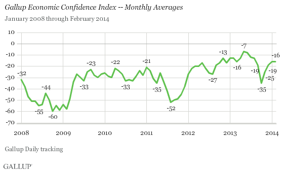 Gallup Economic Confidence Index -- Monthly Averages, 2008-2014