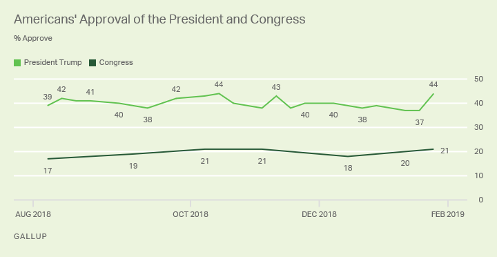 Line chart. President Trump’s job approval rating since August 2018, currently 44%.