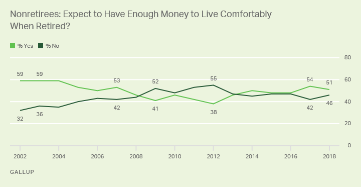 Line graph: Do nonretirees expect to have enough money when they retire? 51% say yes, 46% no (2018). High is 59% yes (2002-2004). 