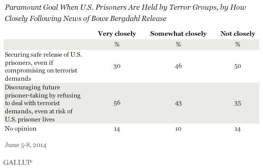 Paramount Goal When U.S. Prisoners Are Held by Terror Groups, by How Closely Following News of Bowe Bergdahl Release