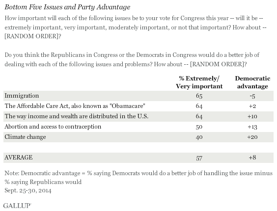 Bottom Five Issues in Voting Importance and Party Advantage, September 2014