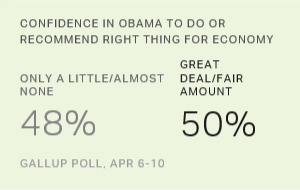 Confidence in Obama to Do or Recommend the Right Thing for the Economy