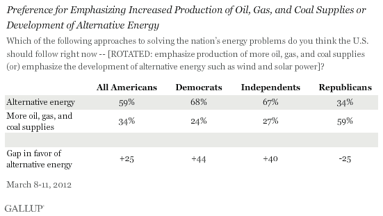 Preference for Emphasizing Increased Production of Oil, Gas, and Coal Supplies or Development of Alternative Energy, March 2012