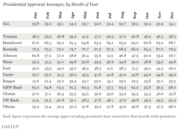 Presidential Approval Averages, by Month of Year, Truman Through Obama