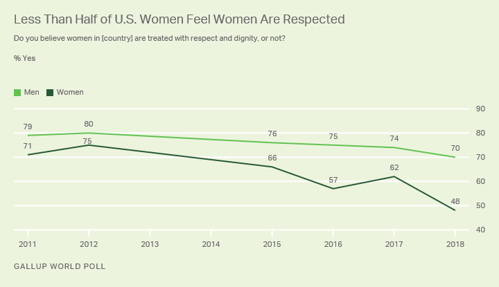 Line graph: Americans' views on whether U.S. women are treated with respect. 70% of men, 48% of women say yes.