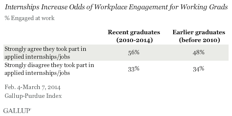 Internships Increase Odds of Workplace Engagement for Working Grads