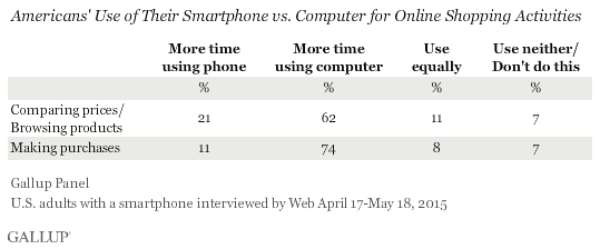 Americans' Use of Their Smartphone vs. Computer for Online Shopping Activities