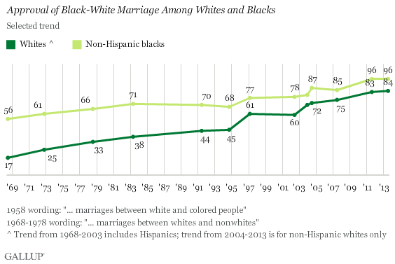 Selected trend: Approval of Black-White Marriage Among Whites and Blacks