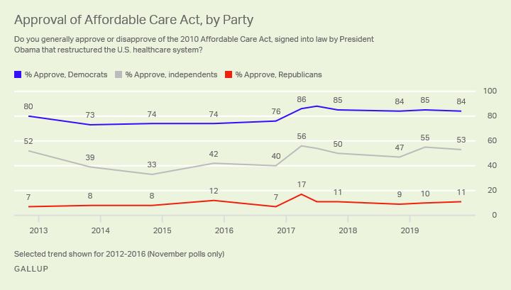Line graph. Americans’ approval of the Affordable Care Act, by political affiliation.