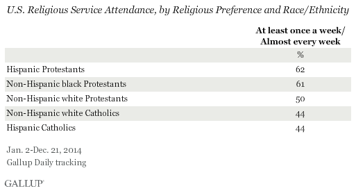 U.S. Religious Service Attendance, by Religious Preference, 2014