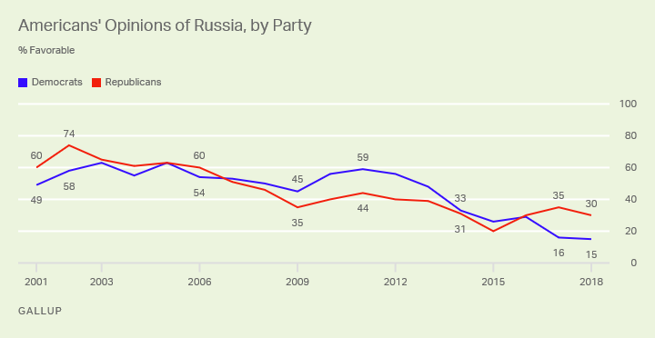 Americans' Opinions of Russia, by Party