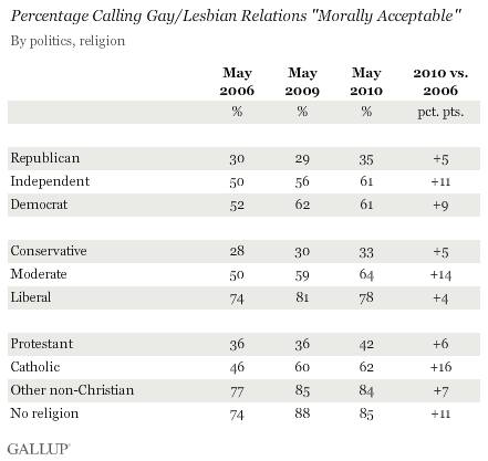 Percentage Calling Gay/Lesbian Relations Morally Acceptable, by Politics, Religion
