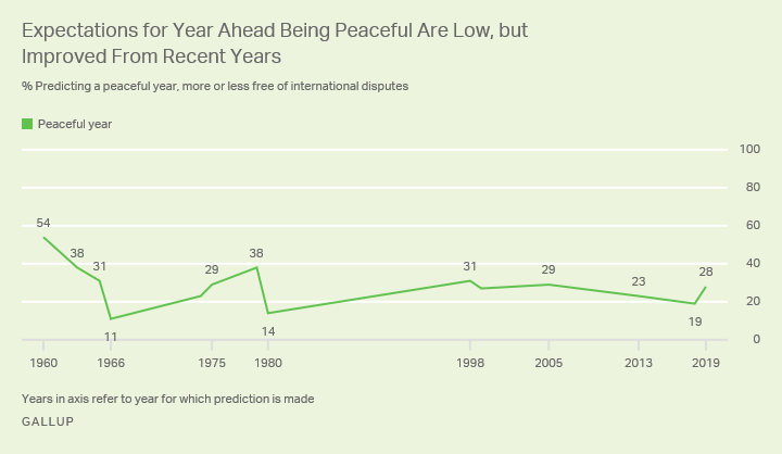Line graph showing 28% of Americans predict 2019 will be a peaceful year, versus a range of 11% to 54% since 1960.