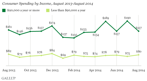 Consumer Spending by Income, August 2013-August 2014