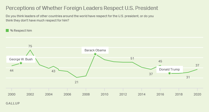 Line chart. Americans’ views of whether other world leaders respect the U.S. president since 2000.