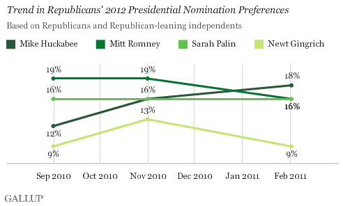 Trend in Republicans' 2012 Presidential Nomination Preferences, Top Four Potential Candidates