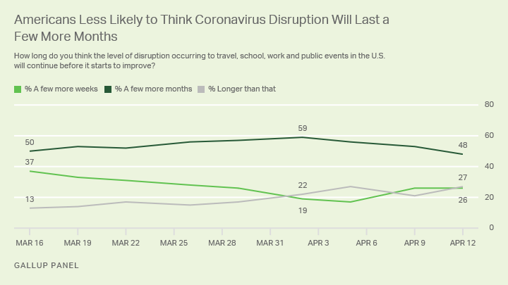 Line graph. Americans’ view of how long COVID-19 disruptions will continue in the U.S.