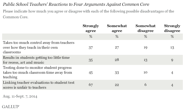 Public School Teachers' Reactions to Four Arguments Against Common Core, 2014