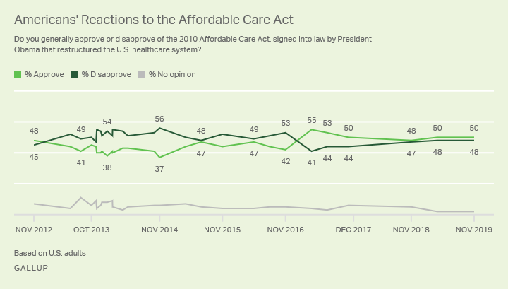Line graph. Americans’ opinions on the Affordable Care Act since November 2012.