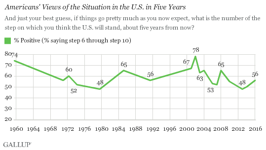 Americans' Views of the Situation in the U.S. in Five Years