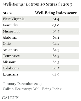Well-Being: Bottom 10 States in 2013