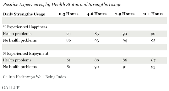 Positive Experiences, by Health Status and Strengths Usage