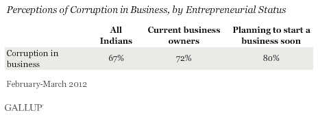 corruption in business perceptions by entrepreneurial status