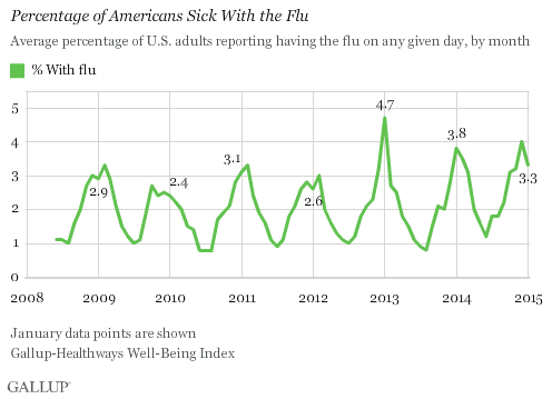Percentage of Americans Sick With the Flu