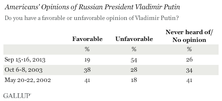 Americans' Opinions of Russian President Vladimir Putin, September 2013