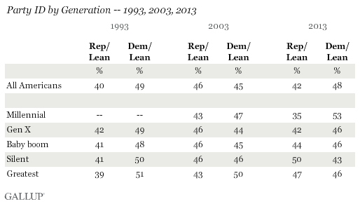 Party ID by Generation -- 1993, 2003, 2013