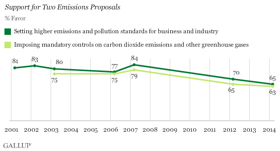 Trend: Support for Two Emissions Proposals