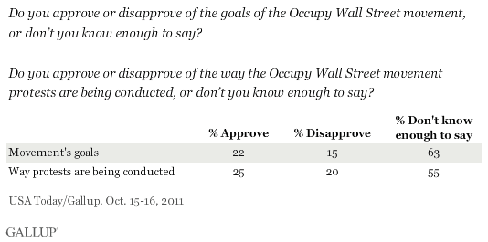 Do you approve or disapprove of the goals of the Occupy Wall Street movement, or don’t you know enough to say? Do you approve or disapprove of the way the Occupy Wall Street movement protests are being conducted, or don’t you know enough to say? October 2011 results