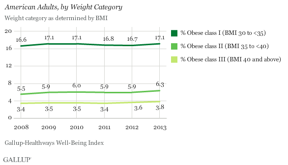 Obesity Rate by Obesity Class in U.S.