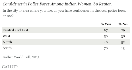 Confidence in Police Force Among Indian Women, by Region, 2013 results