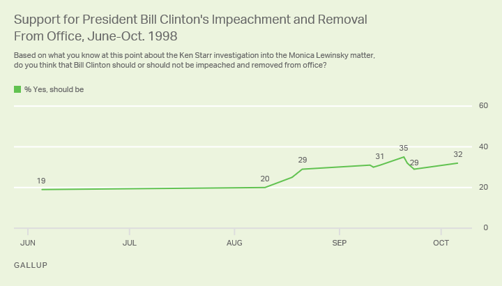 Line graph. Percentage of Americans throughout 1998 who thought Clinton should be impeached and removed from office.