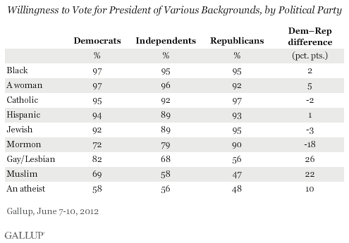Willingness to Vote for President of Various Backgrounds, by Political Party, June 2012