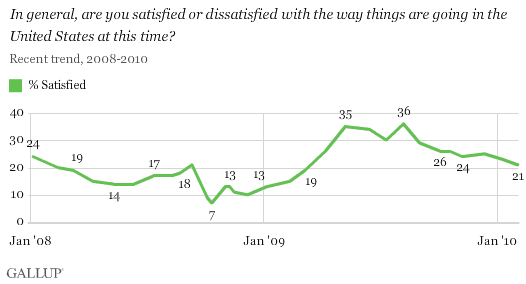 2008-2010 Trend: In General, Are You Satisfied or Dissatisfied With the Way Things Are Going in the United States at This Time?