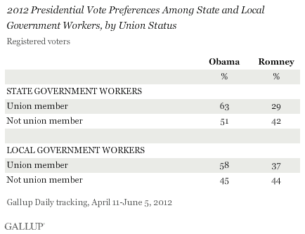2012 Presidential Vote Preferences, by Government Employment and Union Status, April-June 2012