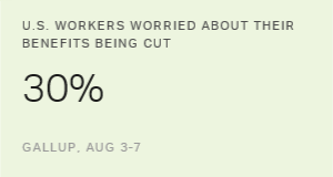 U.S. Workers Still Worry Most About Benefits Cuts