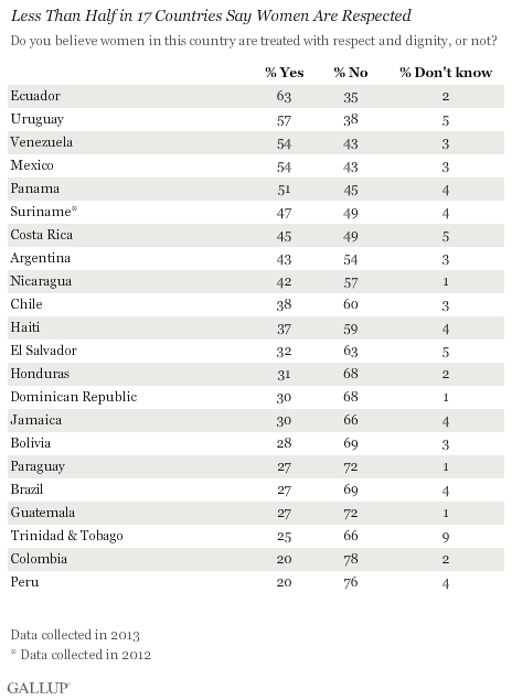 Less Than Half in 17 Countries Say Women Are Respected