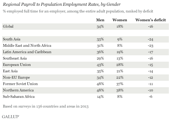 REgional Payroll to Population Employment Rates, by Gender