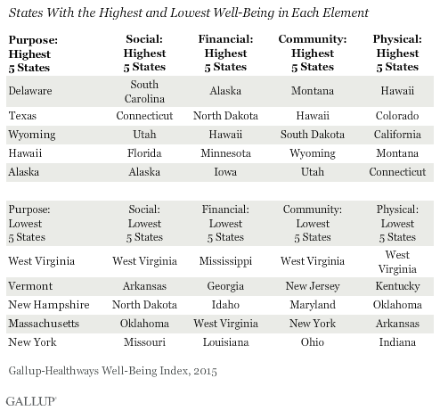 States With the Highest and Lowest Well-Being in Each Element