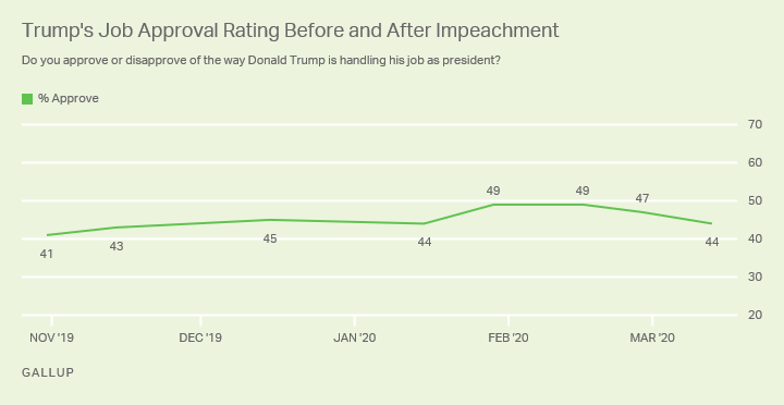 Line graph. Trump’s job approval rating since October 2019. Approval is currently 44%.