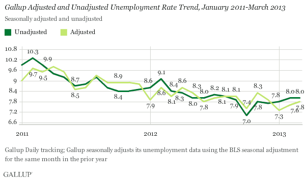 Gallup Adjusted and Unadjusted Unemployment Rate Trend, January 2011-March 2013